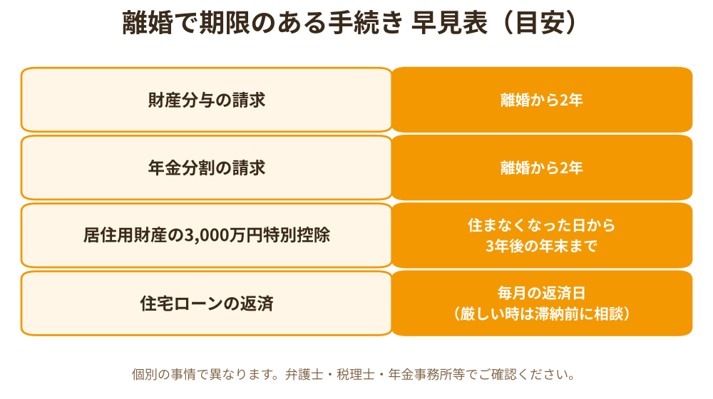 離婚で期限のある手続きの早見表(財産分与・年金分割・3000万円控除)|つくば市の不動産売却