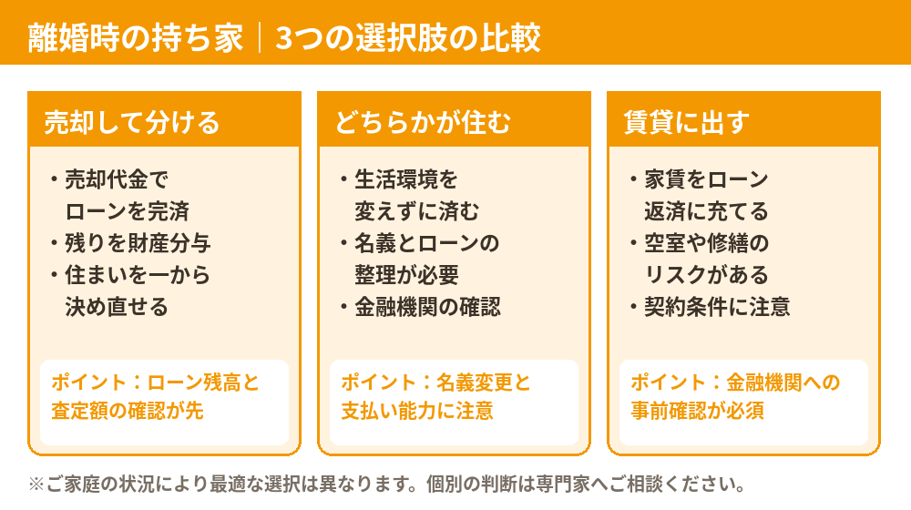 離婚時の持ち家の選択肢の比較｜つくば市の不動産売却 ハウスドゥ つくば研究学園都市