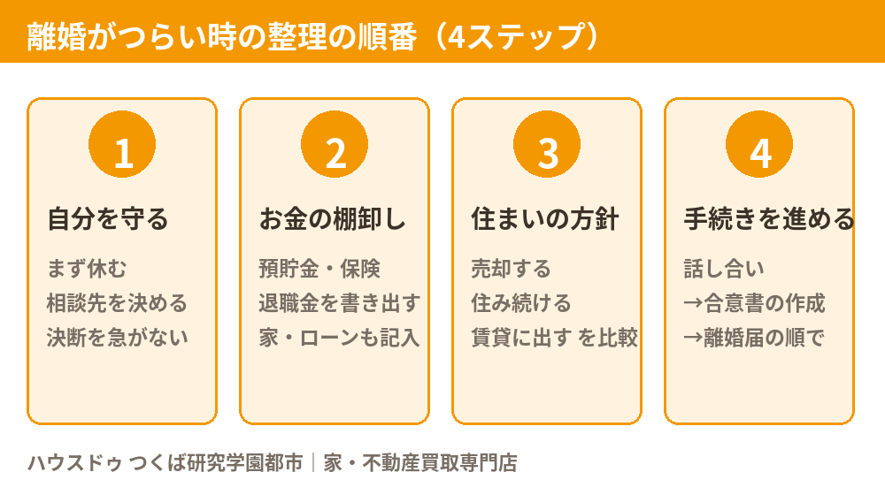 離婚がつらい時の整理の順番4ステップ｜つくば市 ハウスドゥ つくば研究学園都市