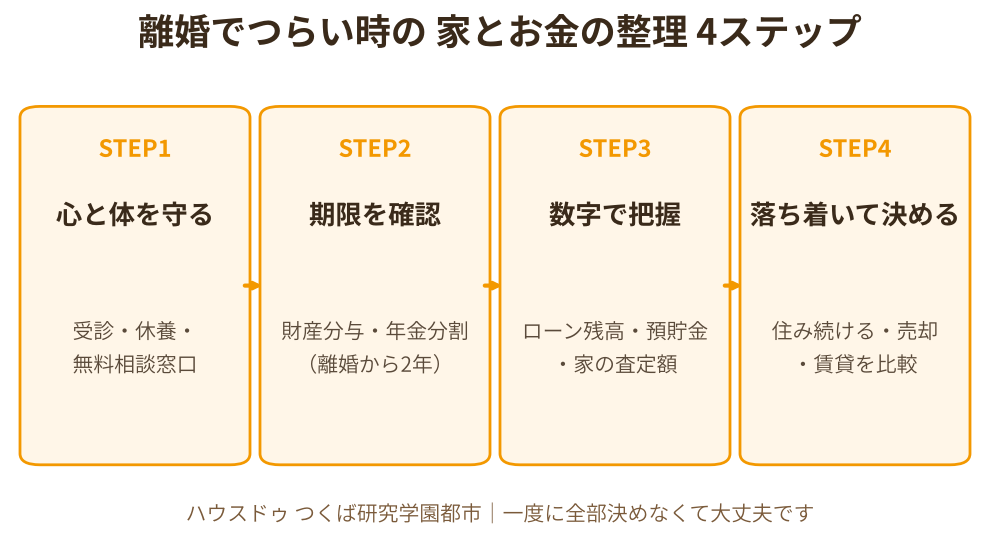 離婚鬱でつらい時の家とお金の整理4ステップ|つくば市のハウスドゥ つくば研究学園都市