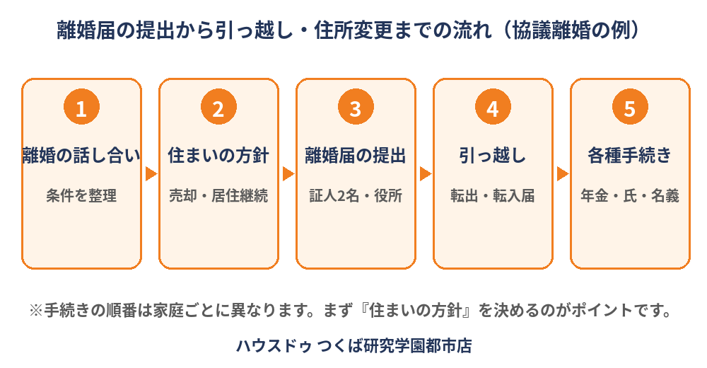 離婚届の提出から引っ越し・住所変更までの流れ5ステップ図｜つくば市 ハウスドゥ つくば研究学園都市店