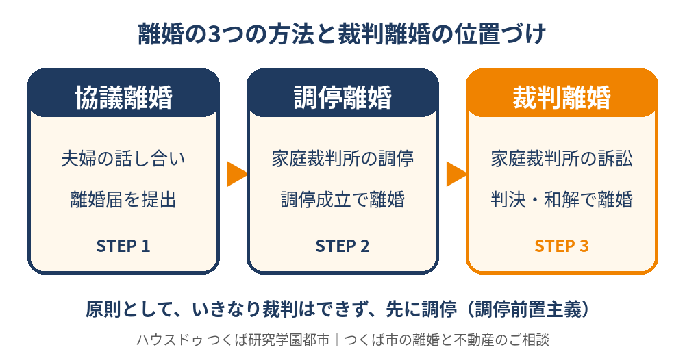 裁判離婚とは|協議離婚・調停離婚・裁判離婚の違い(つくば市|ハウスドゥ つくば研究学園都市)