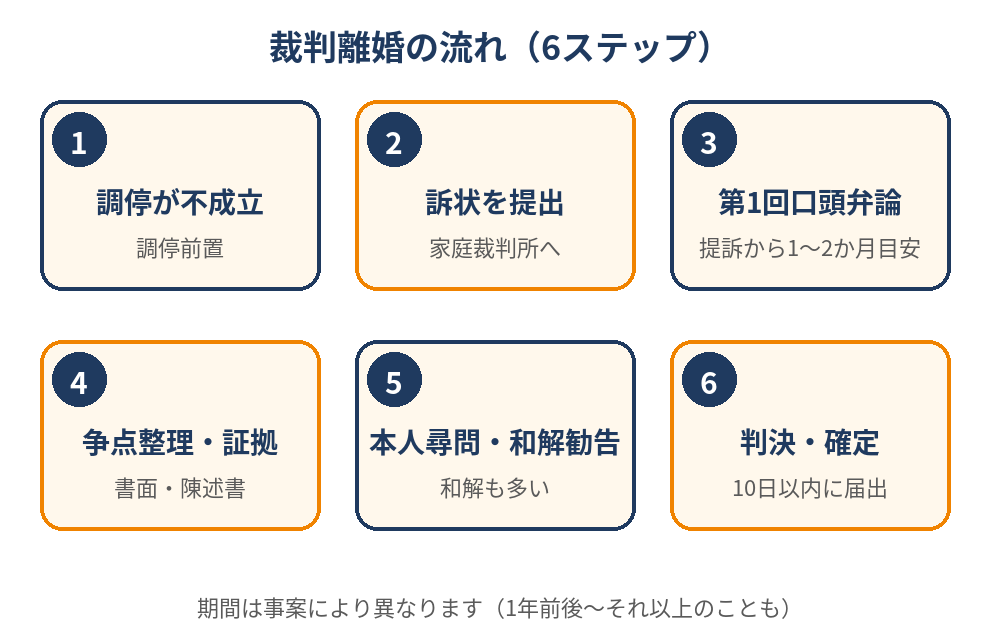 離婚裁判の流れ6ステップ|裁判離婚とは(つくば市|ハウスドゥ つくば研究学園都市)