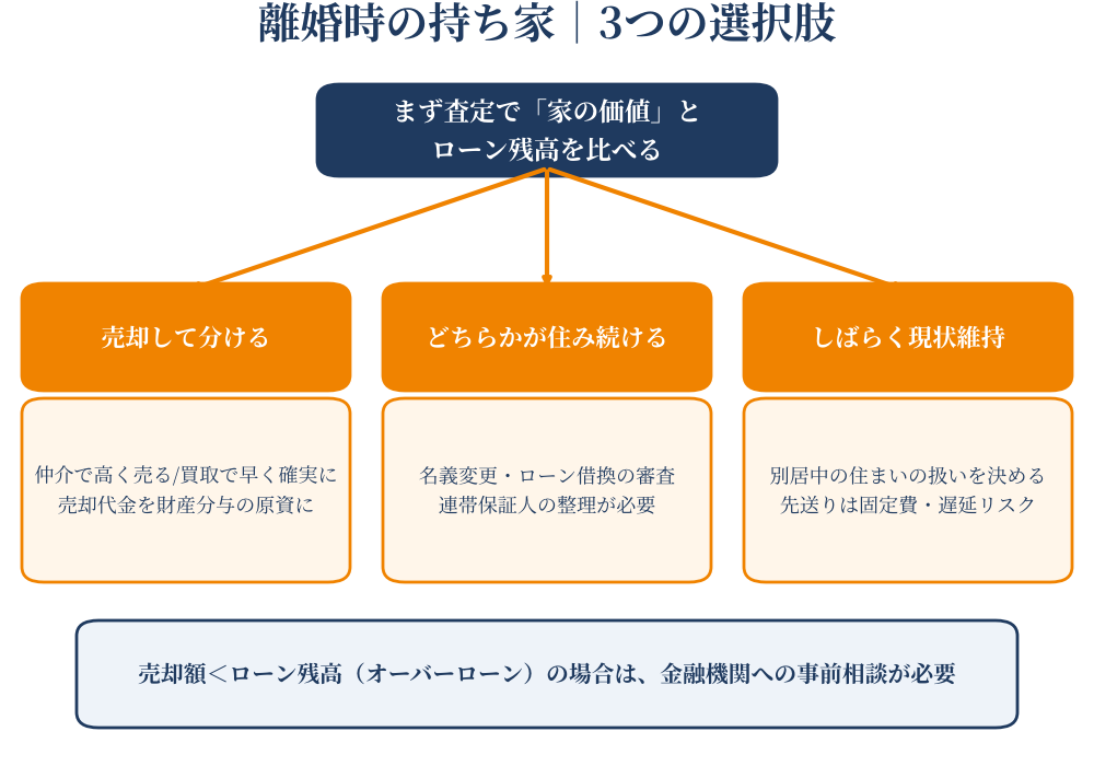 専業主婦の離婚で持ち家をどうするか｜売却・住み続ける・現状維持の3つの選択肢の図解｜つくば市｜ハウスドゥ 筑波研究学園都市店
