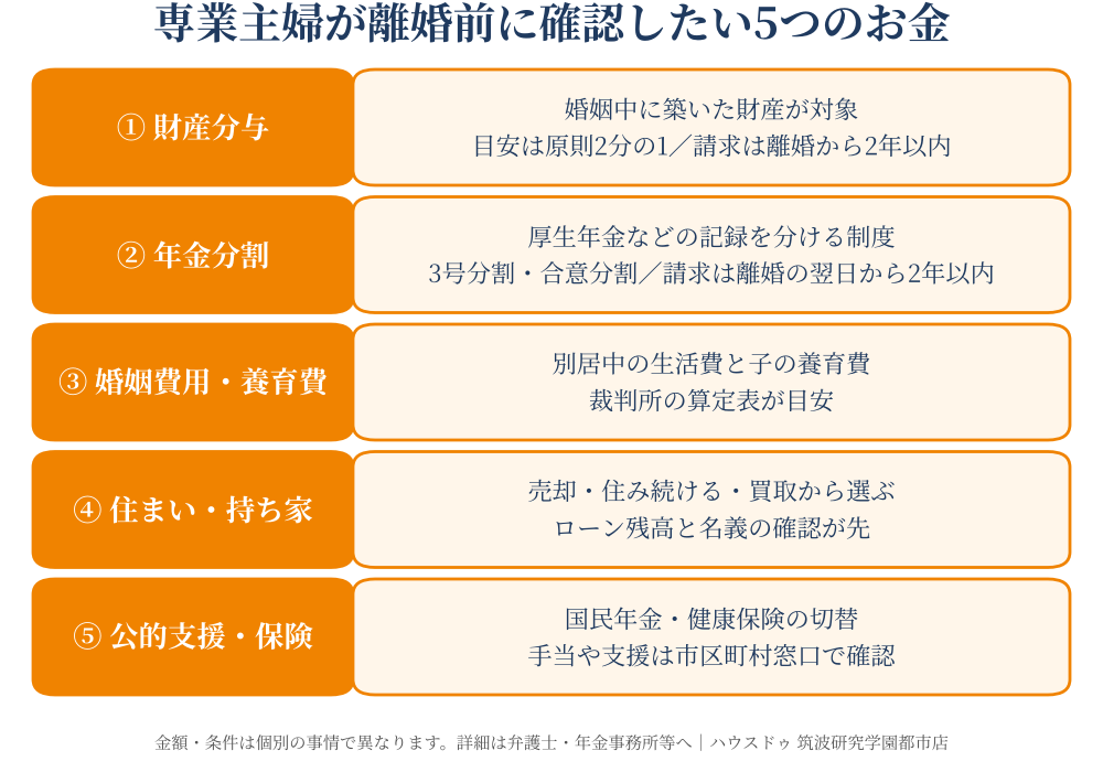 専業主婦が離婚前に確認したい5つのお金（財産分与・年金分割・婚姻費用・住まい・公的支援）の図解｜つくば市｜ハウスドゥ 筑波研究学園都市店