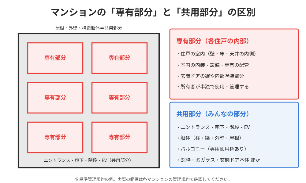 マンションの専有部分と共用部分の違いを示した図｜専有部分とは｜つくば市の不動産売却