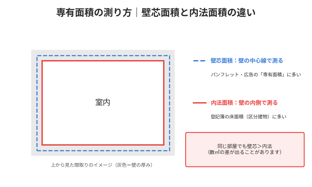 専有面積の壁芯面積と内法面積の違いの図解｜専有部分とは｜つくば市のマンション売却
