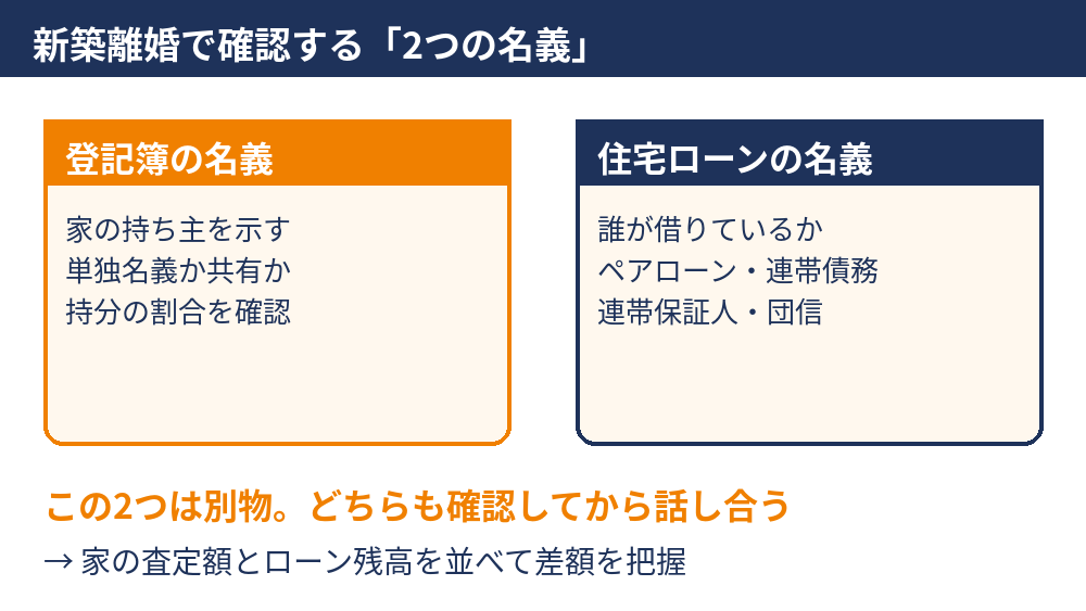 新築離婚で確認する登記名義とローン名義の関係図|つくば市の不動産売却|ハウスドゥ つくば研究学園都市