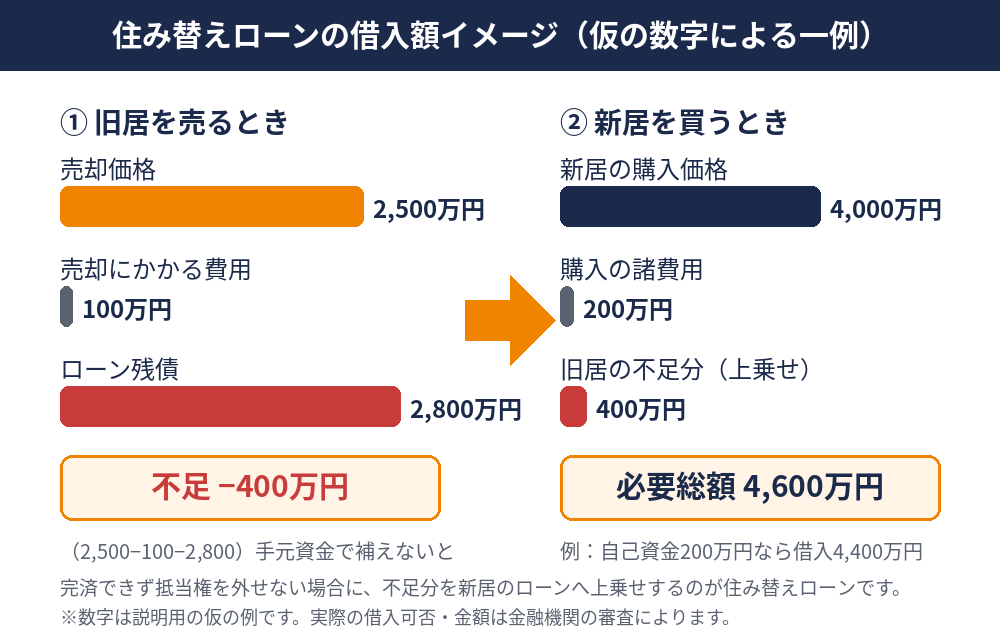 住み替えローンの借入額イメージ(仮の数字の例)|つくば市の住み替え|ハウスドゥ つくば研究学園都市