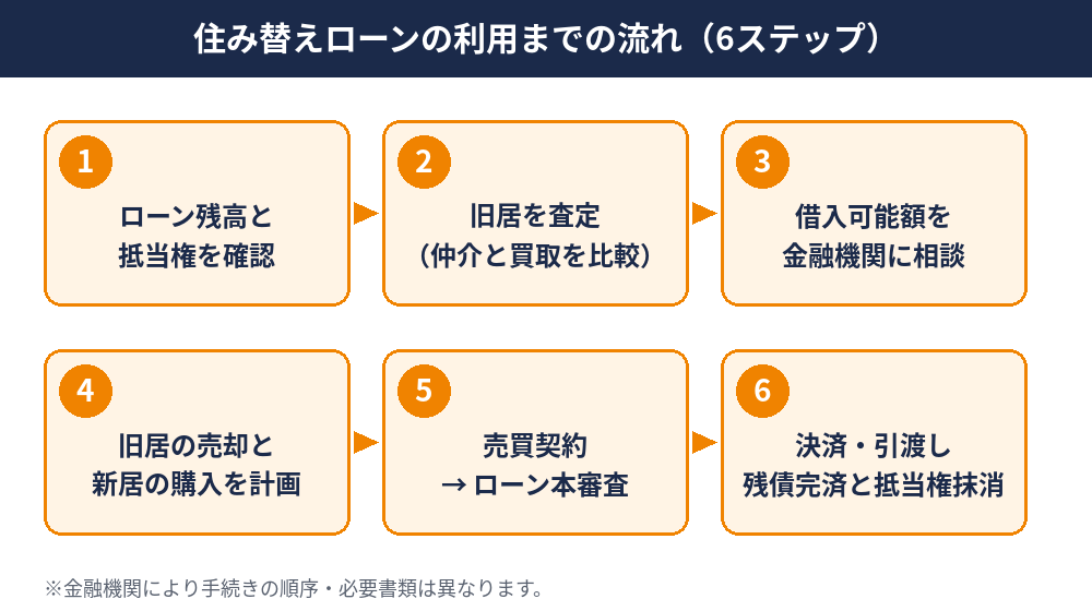 住み替えローン利用の流れ6ステップ|つくば市の住み替え売却|ハウスドゥ つくば研究学園都市