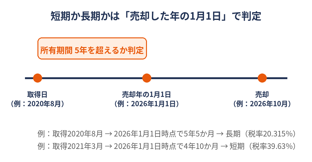 短期譲渡所得と長期譲渡所得の判定|つくば市の不動産売却 ハウスドゥ つくば研究学園都市