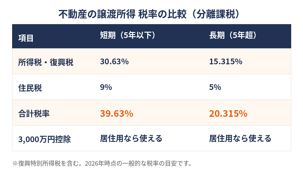短期譲渡所得の税率39.63%と長期20.315%の比較表|つくば市 不動産売却 ハウスドゥ つくば研究学園都市