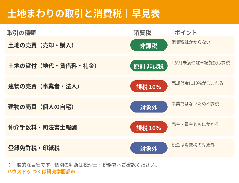 土地売買の消費税 非課税・課税の早見表(建物・仲介手数料)|つくば市|ハウスドゥ つくば研究学園都市