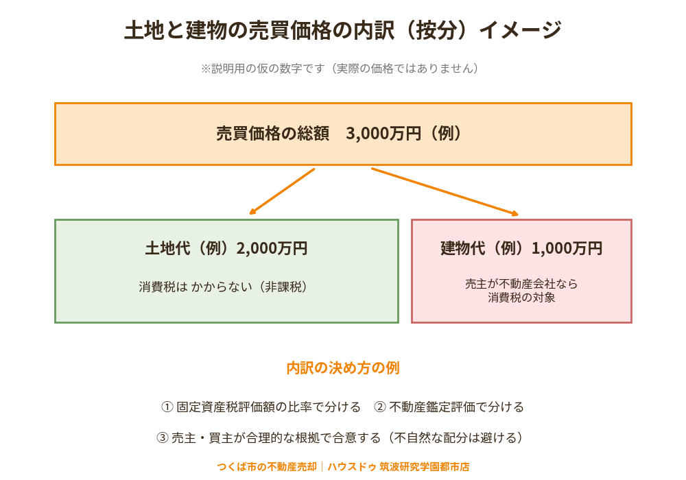 土地と建物の売買価格の内訳（按分）イメージ｜土地の値段と建物の値段の分け方｜つくば市｜ハウスドゥ 筑波研究学園都市店
