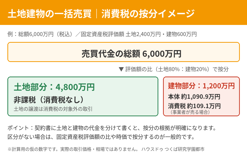土地建物の一括売買の消費税の按分イメージ(土地は非課税・建物は課税)|つくば市|ハウスドゥ つくば研究学園都市