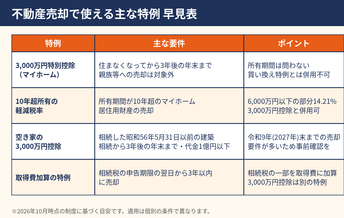 不動産売却で使える特例の早見表（3,000万円控除・空き家特例）｜つくば市のハウスドゥ