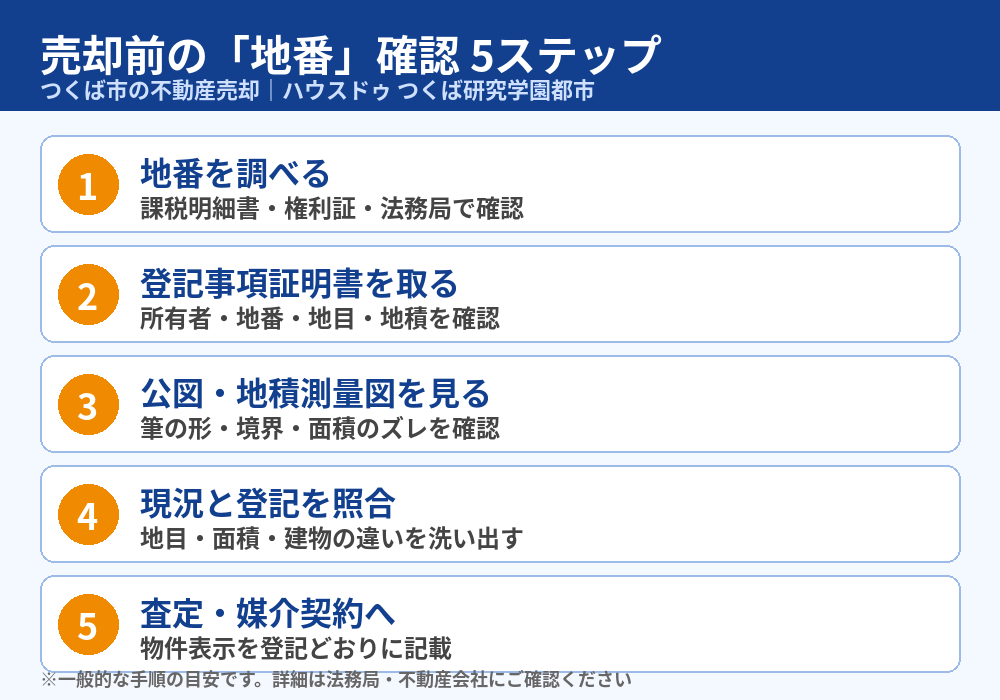 地番の確認から売却までの流れ｜つくば市の不動産売却 ハウスドゥ つくば研究学園都市