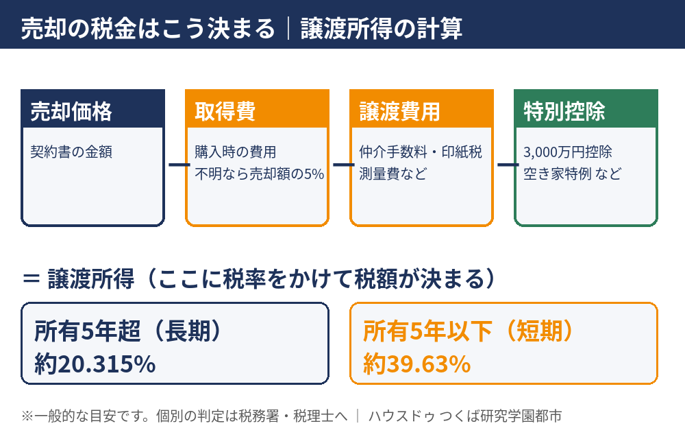 不動産売却の税金の仕組み｜譲渡所得の計算フロー｜つくば市｜ハウスドゥ つくば研究学園都市