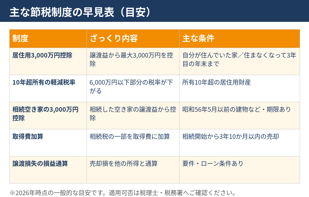 不動産売却の節税制度の早見表｜つくば市の不動産売却｜ハウスドゥ つくば研究学園都市