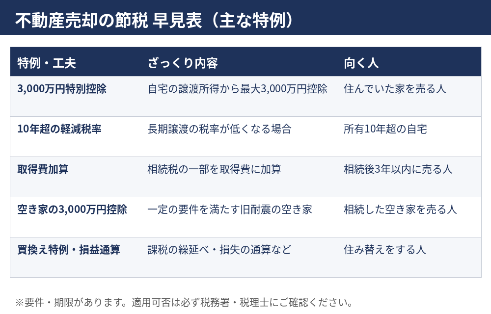 不動産売却の節税 特例の早見表｜3,000万円控除・取得費加算・空き家特例｜つくば市｜ハウスドゥ つくば研究学園都市