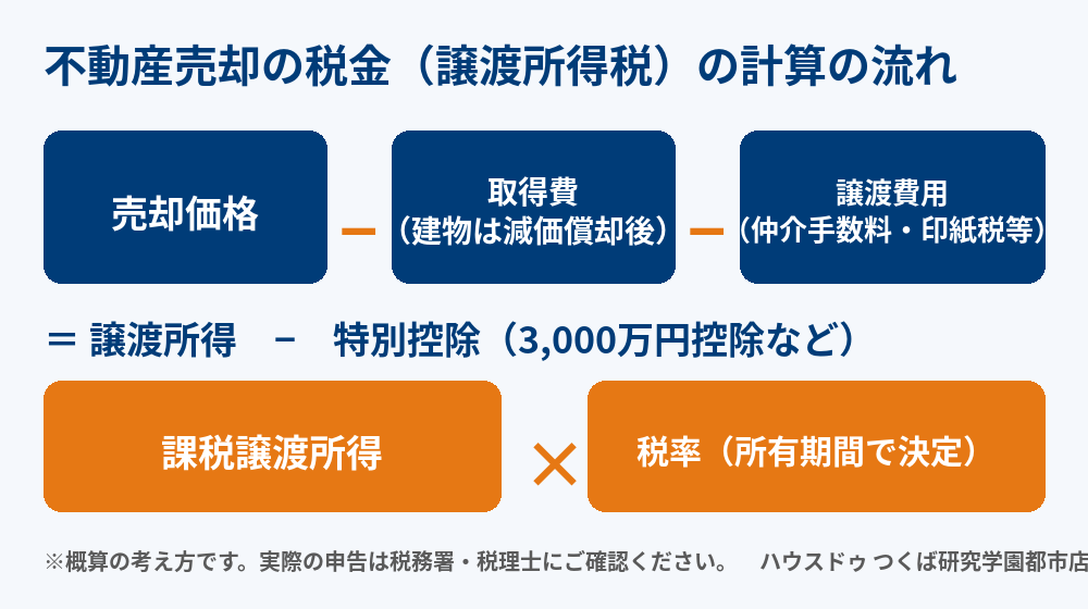 不動産売却の税金(譲渡所得税)の計算の流れ|つくば市のハウスドゥ つくば研究学園都市店