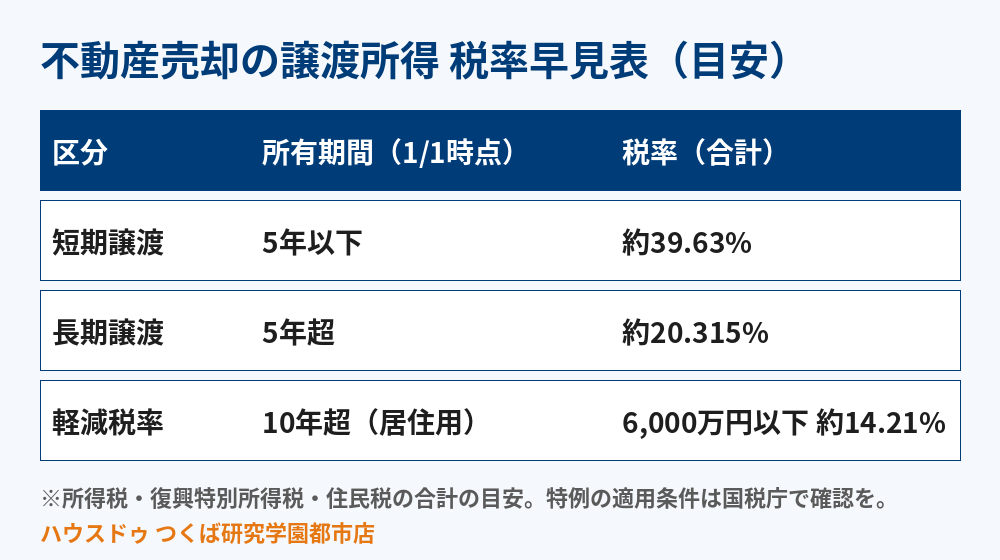 不動産売却の税率早見表(短期・長期・軽減税率)|つくば市の不動産売却 ハウスドゥ つくば研究学園都市店