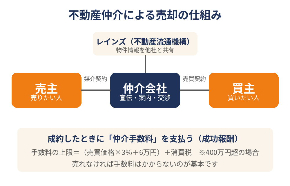 不動産仲介による売却の仕組み|売主・仲介会社・買主とレインズの関係図|つくば市|ハウスドゥ つくば研究学園都市