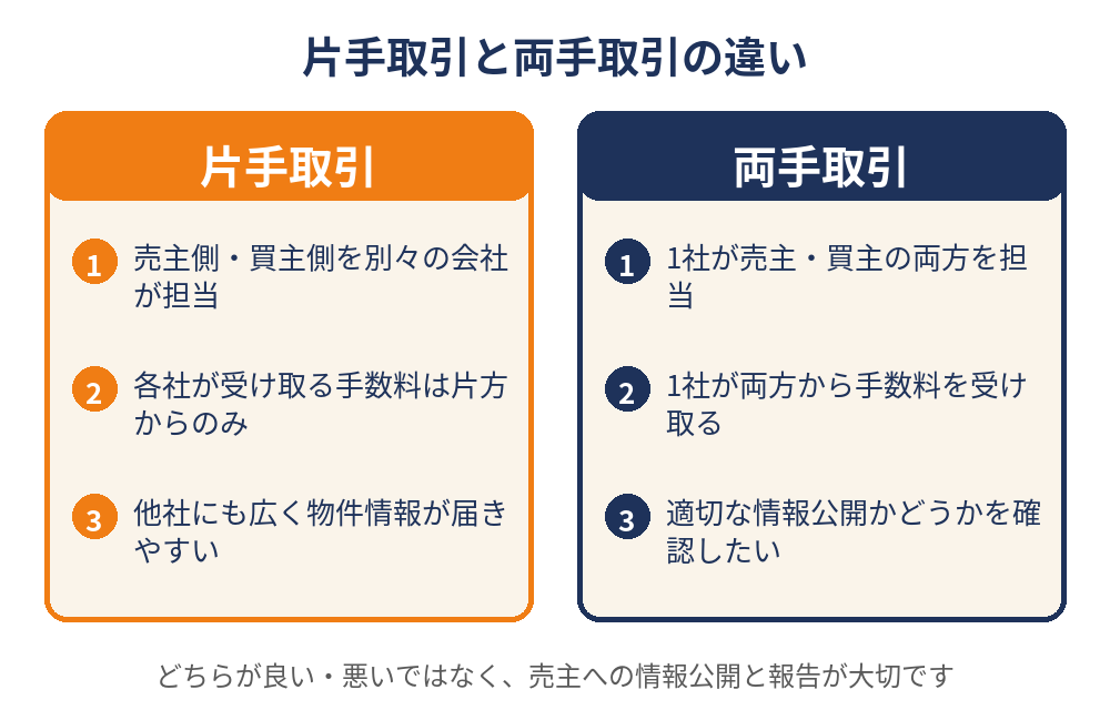 不動産仲介の片手取引と両手取引の違い|売却の仕組み|つくば市|ハウスドゥ つくば研究学園都市