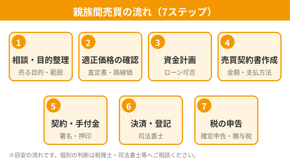 不動産の親族間売買の流れ7ステップ|つくば市|ハウスドゥ つくば研究学園都市