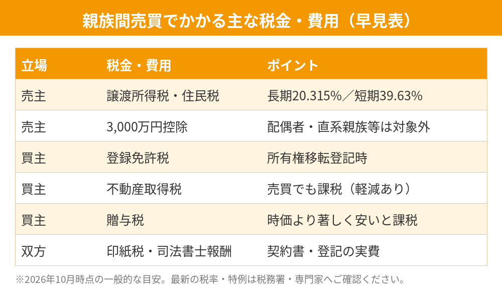 親族間売買でかかる税金・費用の早見表|つくば市の不動産売却|ハウスドゥ つくば研究学園都市