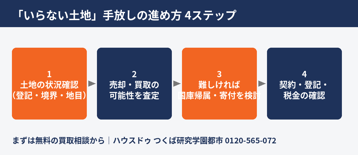 いらない土地を手放す進め方4ステップ｜つくば市の土地売却・買取 ハウスドゥ つくば研究学園都市