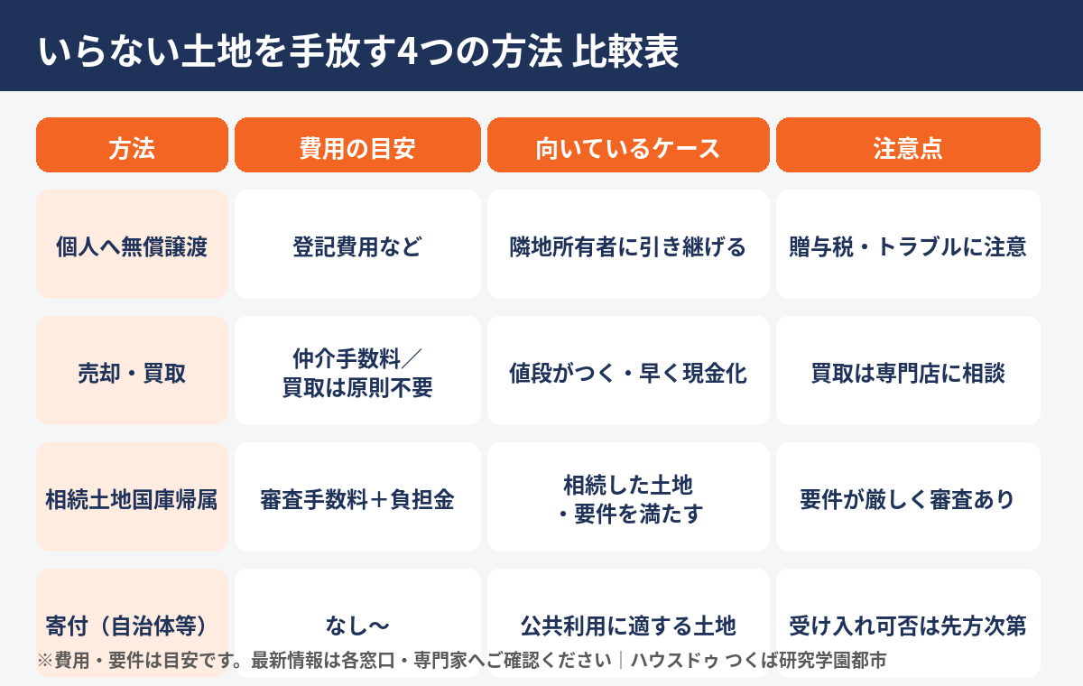 いらない土地を手放す4つの方法の比較表｜つくば市の土地売却・買取 ハウスドゥ つくば研究学園都市