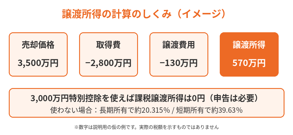 不動産売却の譲渡所得の計算のしくみ 売却価格・取得費・譲渡費用の内訳|つくば市 ハウスドゥ