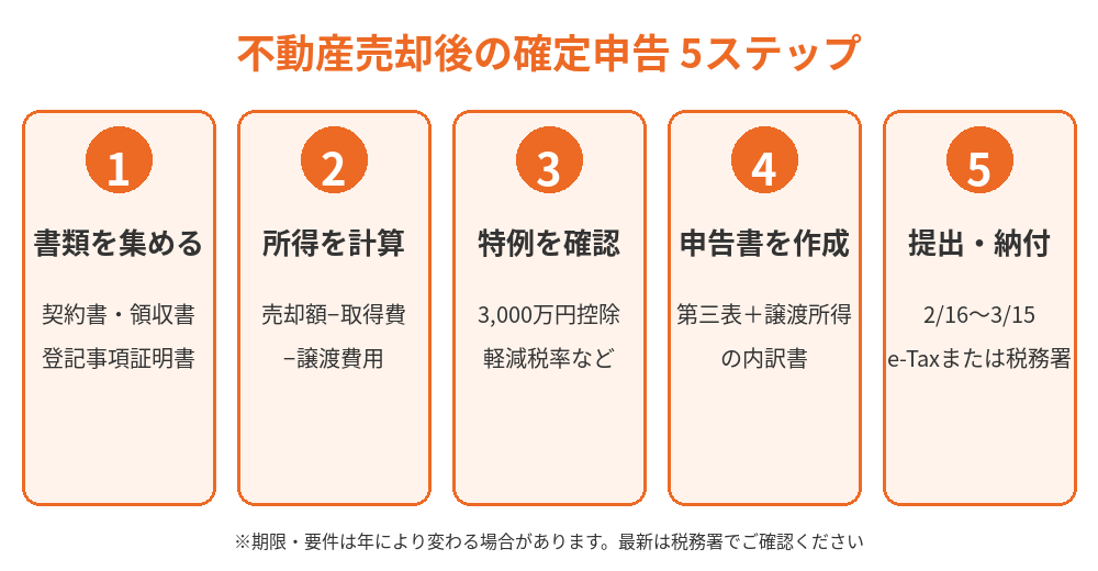 つくば市の不動産売却後の確定申告のやり方 5ステップの流れ|ハウスドゥ つくば研究学園都市
