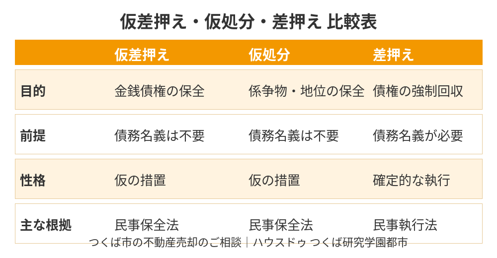 仮差押え・仮処分・差押えの違い比較表｜つくば市｜ハウスドゥ つくば研究学園都市