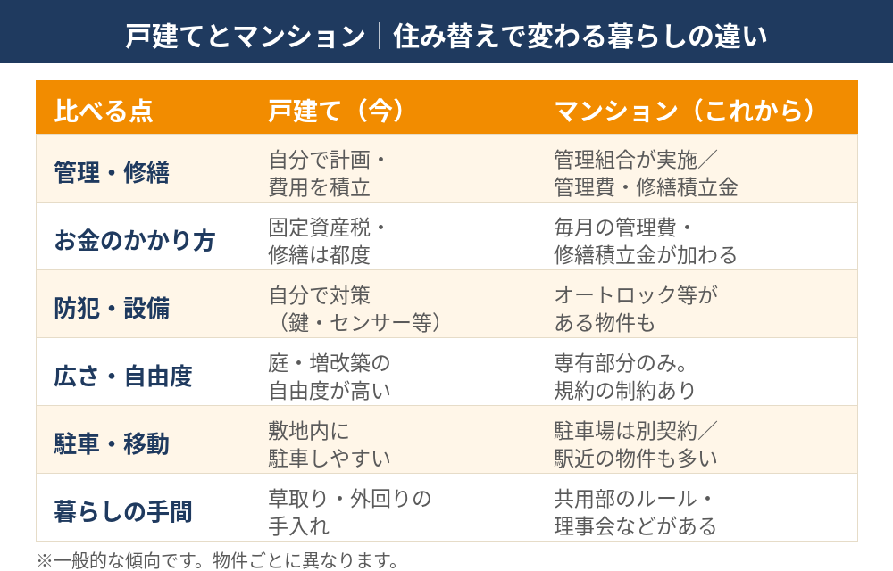 戸建てからマンションへ住み替えたときの暮らしの違い比較表｜つくば市の不動産売却｜ハウスドゥ つくば研究学園都市