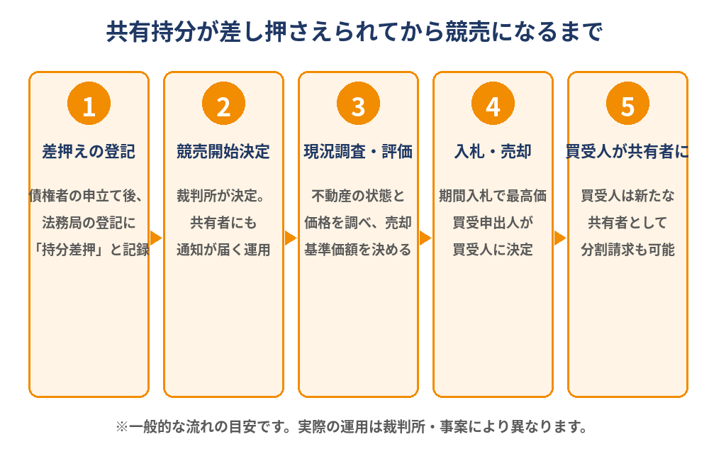 共有持分の差し押さえから競売までの流れ図｜つくば市の不動産売却｜ハウスドゥ つくば研究学園都市