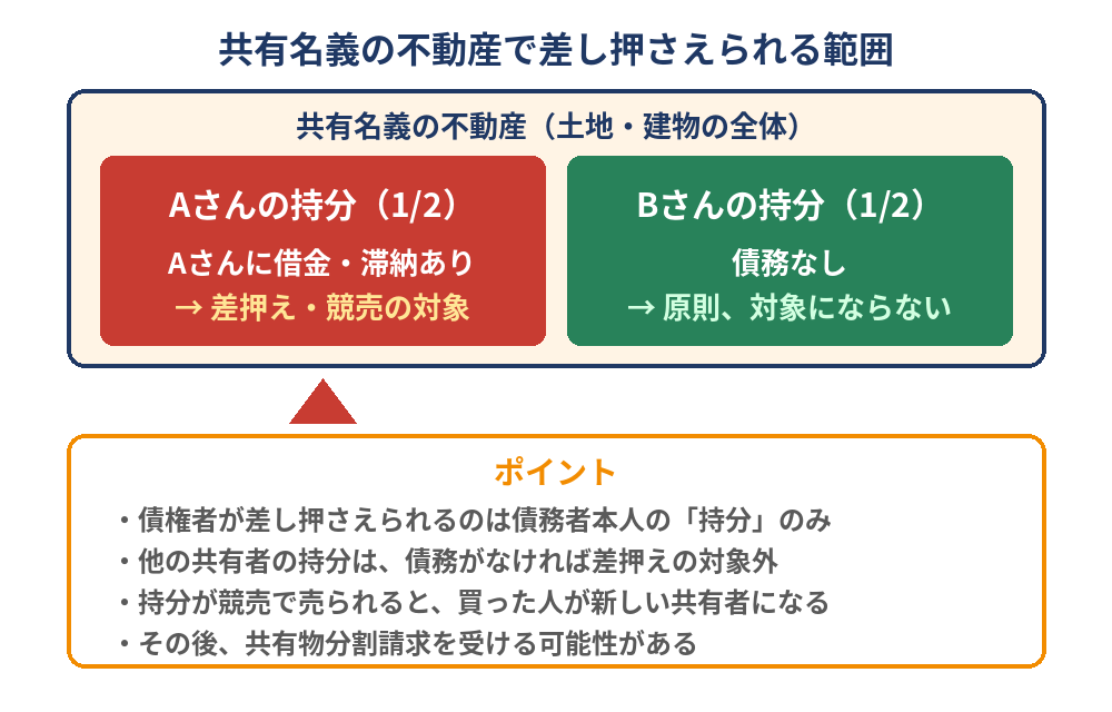 共有名義の不動産で差し押さえられる範囲｜債務者の持分だけが対象｜つくば市の不動産売却｜ハウスドゥ つくば研究学園都市