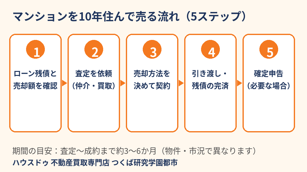 マンションを10年住んで売る流れ5ステップ｜つくば市の不動産売却｜ハウスドゥ つくば研究学園都市