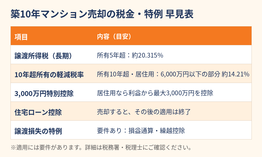 築10年マンション売却の税金・特例早見表｜つくば市の不動産売却｜ハウスドゥ つくば研究学園都市