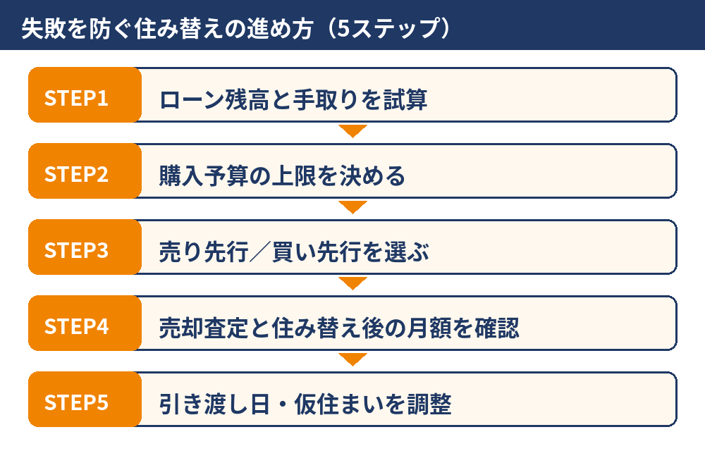 マンション住み替えで失敗を防ぐ進め方5ステップ|つくば市|ハウスドゥ つくば研究学園都市