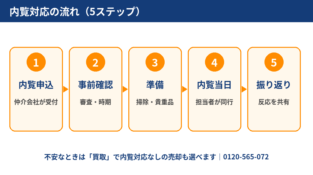 内覧対応の流れ5ステップ|つくば市の不動産売却|ハウスドゥ つくば研究学園都市