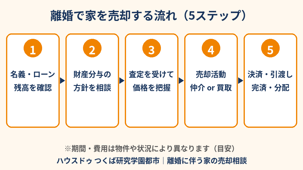 つくば市で離婚に伴い家を売却する流れ5ステップ|ハウスドゥ つくば研究学園都市