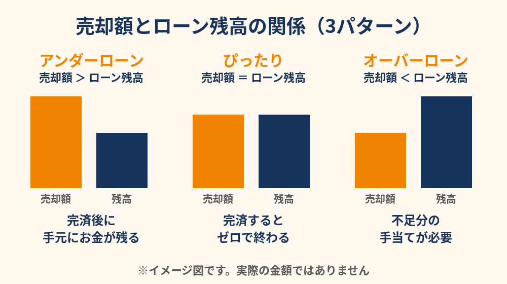 離婚時の家の売却額と住宅ローン残高の関係3パターン|ハウスドゥ つくば研究学園都市