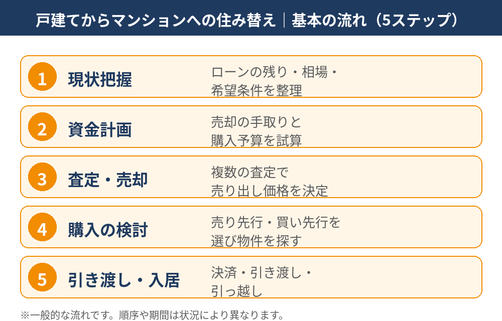 戸建てからマンションへ住み替える流れ5ステップ｜つくば市の不動産売却｜ハウスドゥ つくば研究学園都市