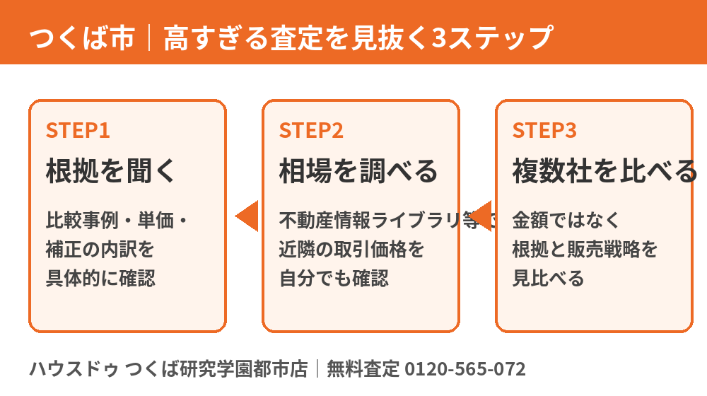 つくば市の高すぎる不動産査定を見抜く3ステップ図｜ハウスドゥ つくば研究学園都市店
