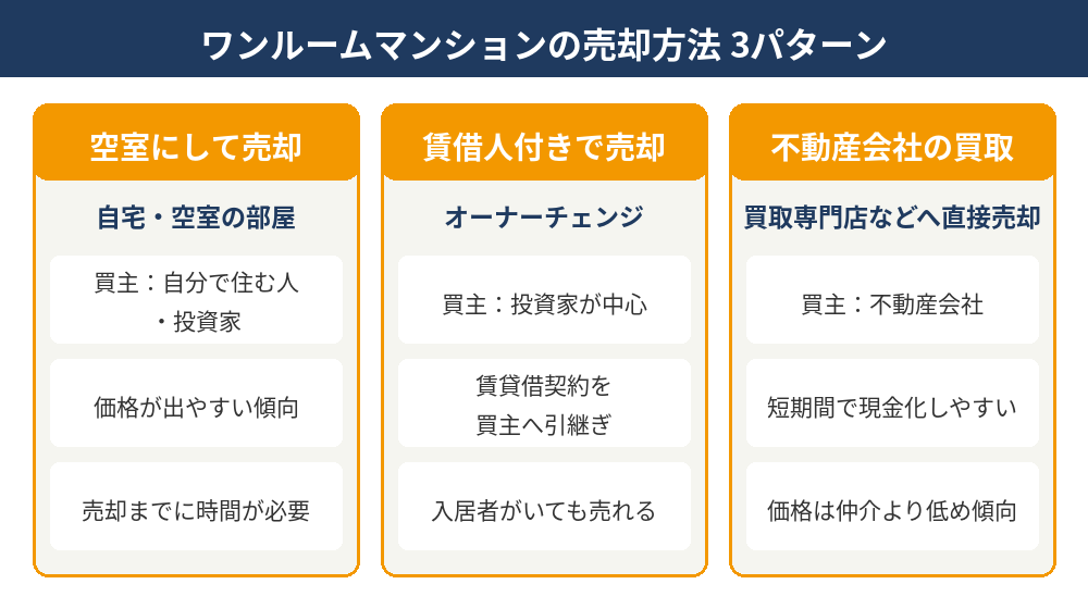 ワンルームマンションの売却方法3パターン（空室売却・賃借人付き・買取）の比較図｜つくば市｜ハウスドゥ つくば研究学園都市