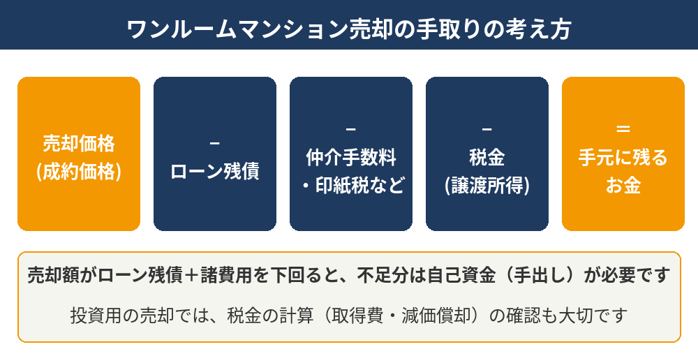 ワンルームマンション売却の手取りの考え方（売却価格－ローン残債－諸費用－税金）｜つくば市｜ハウスドゥ つくば研究学園都市